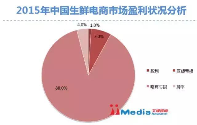 生鲜电商行业,究竟哪个域名最能吸引消费者目光? 第2张 生鲜电商行业,究竟哪个域名最能吸引消费者目光? 第2张