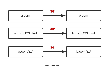 php域名跳转代码,php域名跳转代码怎么用,php域名跳转代码实现301重定向方法 第1张 php域名跳转代码,php域名跳转代码怎么用,php域名跳转代码实现301重定向方法 第1张