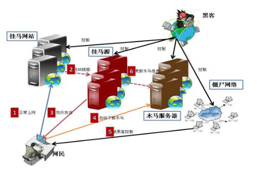 网站服务器挂码,究竟是如何操作?防护措施有哪些? 第1张 网站服务器挂码,究竟是如何操作?防护措施有哪些? 第1张