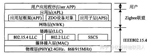 zigbee 怎么配置?zigbee配置教程 第1张 zigbee 怎么配置?zigbee配置教程 第1张