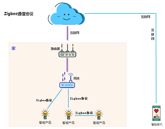 zigbee 怎么配置?zigbee配置教程 第3张 zigbee 怎么配置?zigbee配置教程 第3张