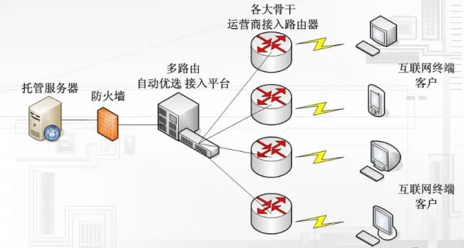 服务器托管配置有哪些关键因素需要注意?如何选择最适合的托管方案? 第3张 服务器托管配置有哪些关键因素需要注意?如何选择最适合的托管方案? 第3张
