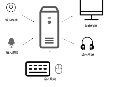 服务器进的是终端是什么意思？服务器接入终端的方式有哪些 第3张