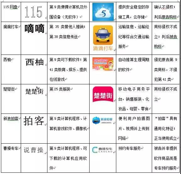 app域名注册,究竟归属于哪个商标类别定义疑问多? 第1张 app域名注册,究竟归属于哪个商标类别定义疑问多? 第1张