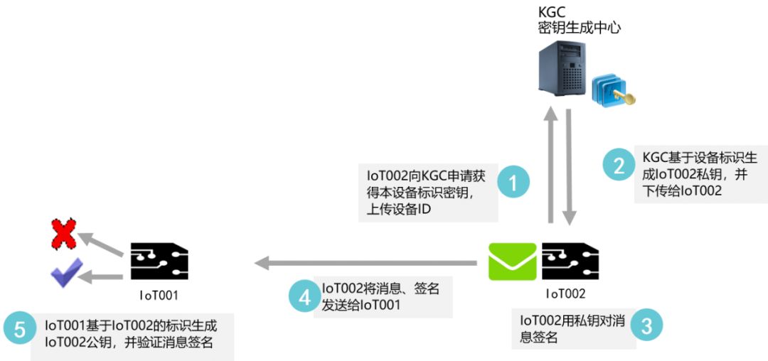 互联网物联网设备如何可信上链校验?物联网设备上链安全认证 第1张 互联网物联网设备如何可信上链校验?物联网设备上链安全认证 第1张