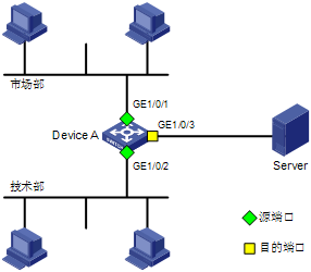 h3c镜像配置教程,h3c交换机端口镜像怎么配置 第2张 h3c镜像配置教程,h3c交换机端口镜像怎么配置 第2张