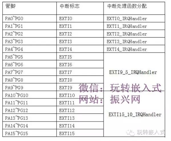STM32中断怎么配置?STM32中断配置教程