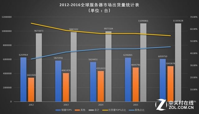Gartner中国服务器市场,为何增长趋势持续放缓? 第2张 Gartner中国服务器市场,为何增长趋势持续放缓? 第2张