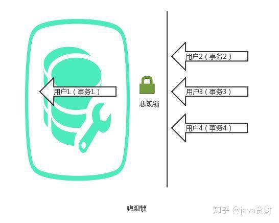 Hibernate悲观锁和乐观锁实例详解,SpringBoot中如何正确使用乐观锁 第2张 Hibernate悲观锁和乐观锁实例详解,SpringBoot中如何正确使用乐观锁 第2张