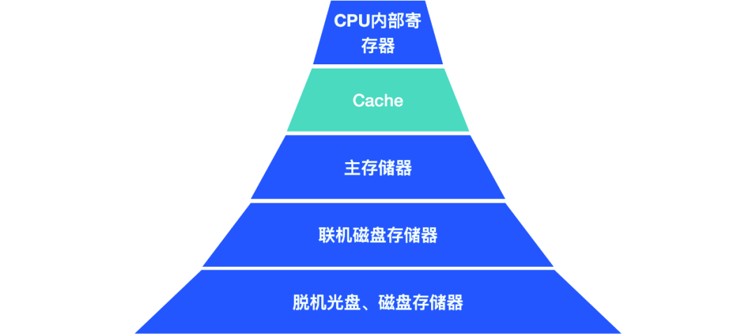 PC存储系统层次结构是什么？缓存为何比内存快又比硬盘小？ 第1张