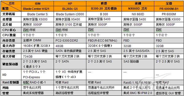 hp刀片服务器配置中,有哪些关键参数需要注意和优化? 第2张 hp刀片服务器配置中,有哪些关键参数需要注意和优化? 第2张