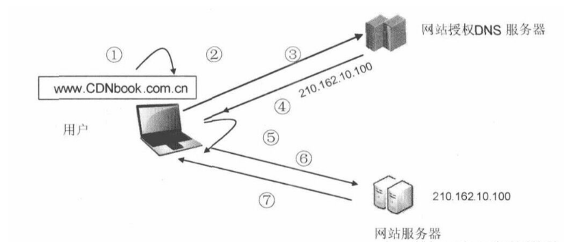 选择域名系统时,是DNS还是CDN,哪个系统更适合我的网站需求? 第1张 选择域名系统时,是DNS还是CDN,哪个系统更适合我的网站需求? 第1张