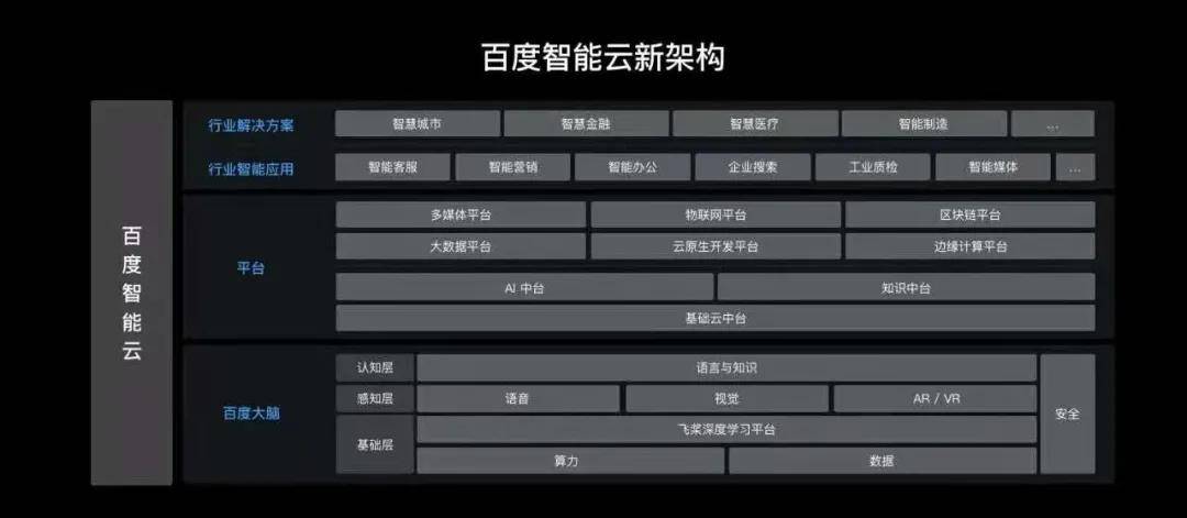 详解,百度智能云如何应用与优化? 第2张 详解,百度智能云如何应用与优化? 第2张