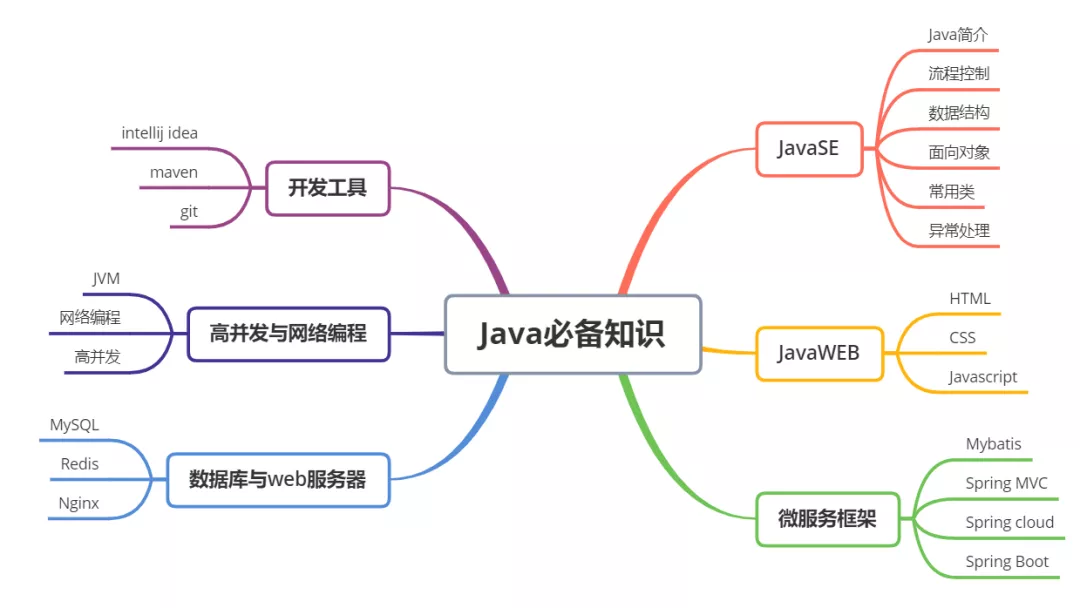 如何快速学习Java三大框架 第2张 如何快速学习Java三大框架 第2张