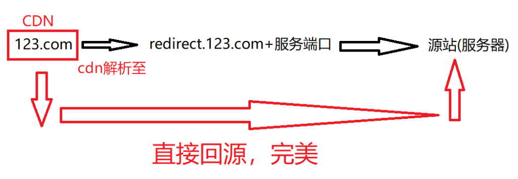 域名后面加端口是什么意思，域名加端口