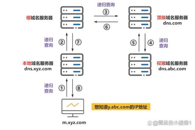 域名解析加速怎么设置?域名解析慢怎么办 第3张 域名解析加速怎么设置?域名解析慢怎么办 第3张