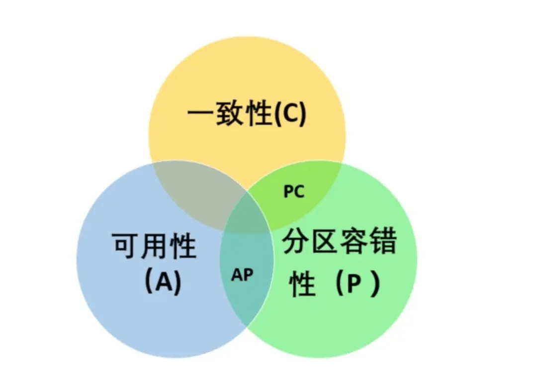 智能体分区容错是什么,Partition Tolerance 第2张 智能体分区容错是什么,Partition Tolerance 第2张
