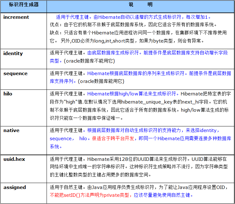 hibernate xml配置详解,hibernate配置详解