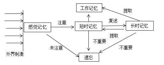 记忆整合是什么原理,记忆巩固过程 第2张 记忆整合是什么原理,记忆巩固过程 第2张