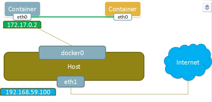 docker配置网络教程，docker网络配置
