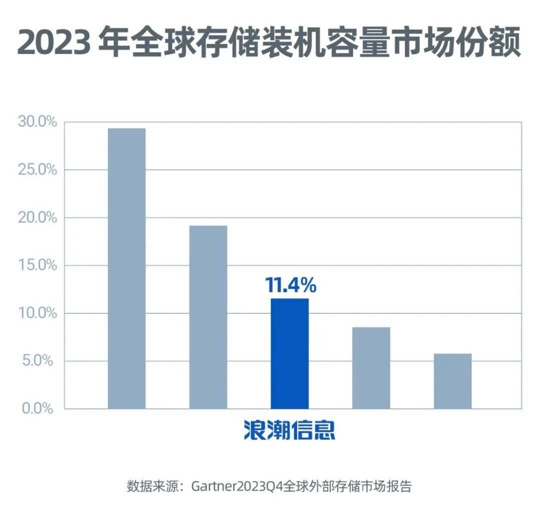 2025年浪潮服务器全球排名揭晓,究竟谁将问鼎巅峰? 第1张 2025年浪潮服务器全球排名揭晓,究竟谁将问鼎巅峰? 第1张