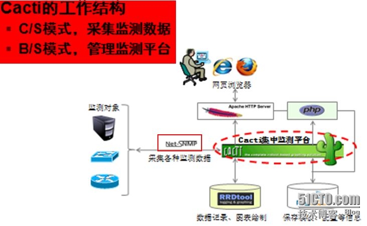 cacti监控服务器,其具体操作步骤和使用技巧有哪些? 第3张 cacti监控服务器,其具体操作步骤和使用技巧有哪些? 第3张