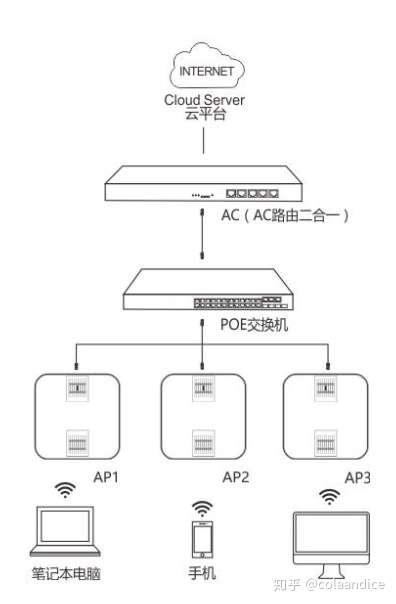 ac ap配置教程,ac ap配置 第2张 ac ap配置教程,ac ap配置 第2张