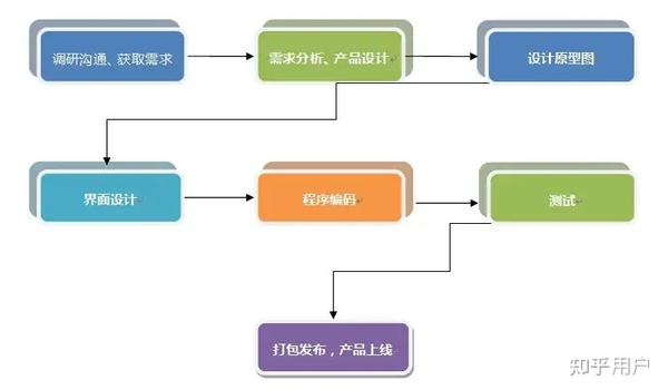 从零开发一款手机软件,完整流程和预算需要多少? 第1张 从零开发一款手机软件,完整流程和预算需要多少? 第1张