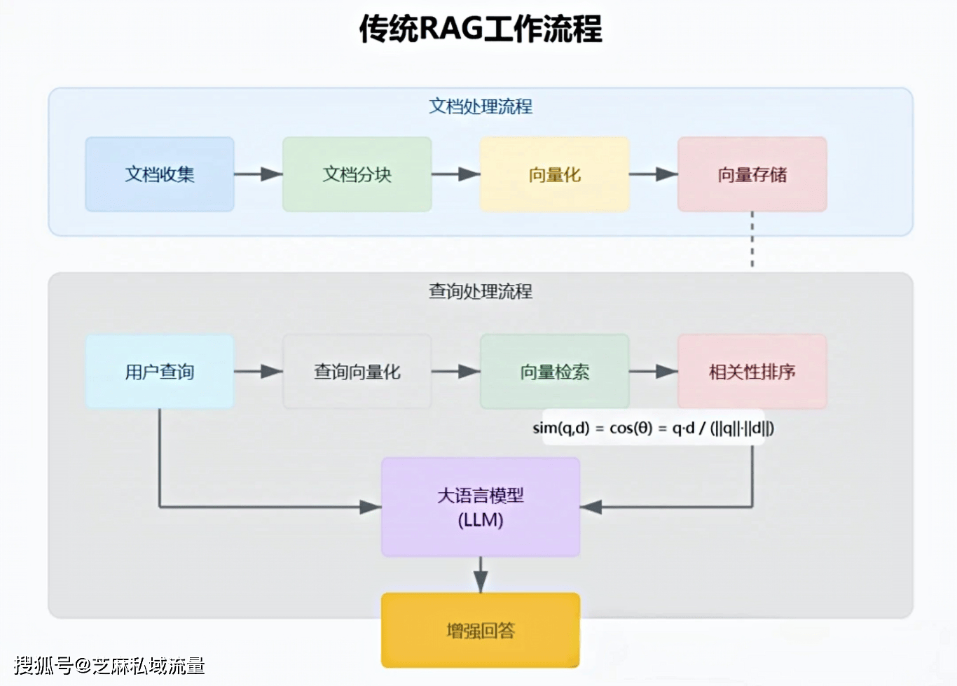 企业知识库RAG方案是什么?RAG架构搭建流程 第2张 企业知识库RAG方案是什么?RAG架构搭建流程 第2张