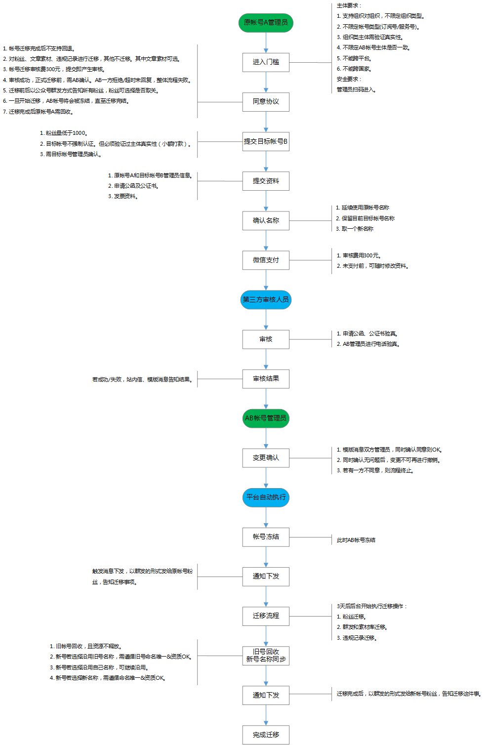 公众号网页开发流程,公众号网页开发流程需要多久 第2张 公众号网页开发流程,公众号网页开发流程需要多久 第2张