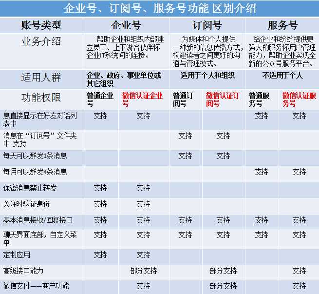 微信开发服务号怎么做？微信服务号开发费用