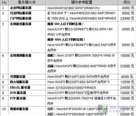 大商创服务器配置有何独特之处?性价比如何? 第2张 大商创服务器配置有何独特之处?性价比如何? 第2张