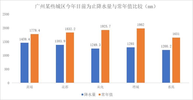 广州降水数据项目怎么开发?降水数据平台搭建方案 第3张 广州降水数据项目怎么开发?降水数据平台搭建方案 第3张