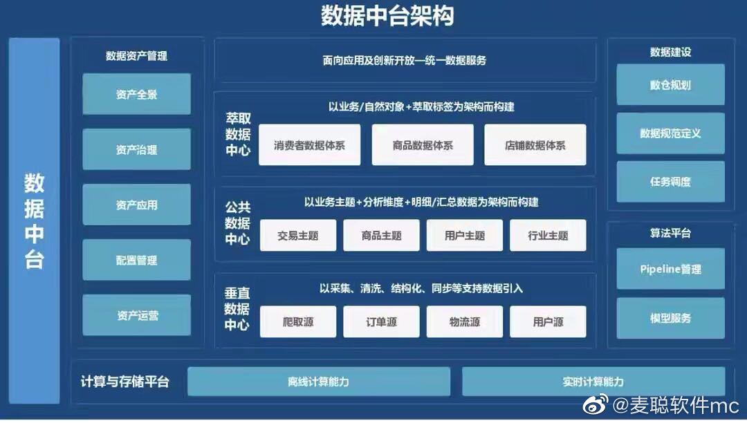 国际数据中台收费文档介绍内容是什么?数据中台建设费用怎么算 第2张 国际数据中台收费文档介绍内容是什么?数据中台建设费用怎么算 第2张