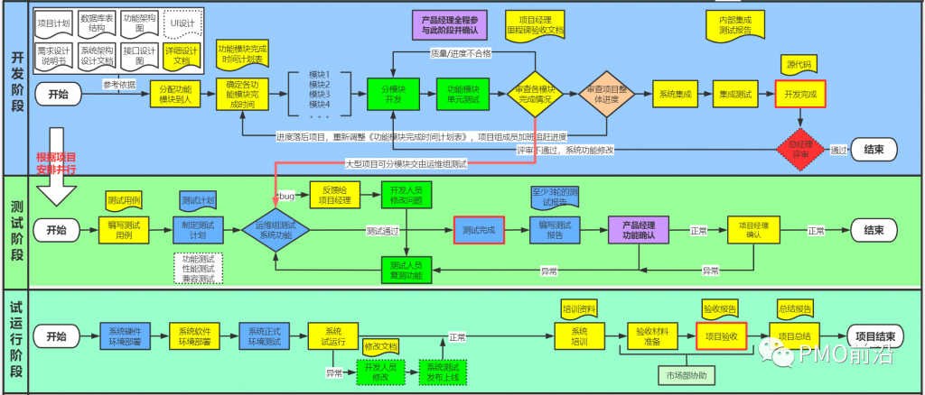 互联网项目管理流程及制度是什么?项目管理制度模板下载 第3张 互联网项目管理流程及制度是什么?项目管理制度模板下载 第3张