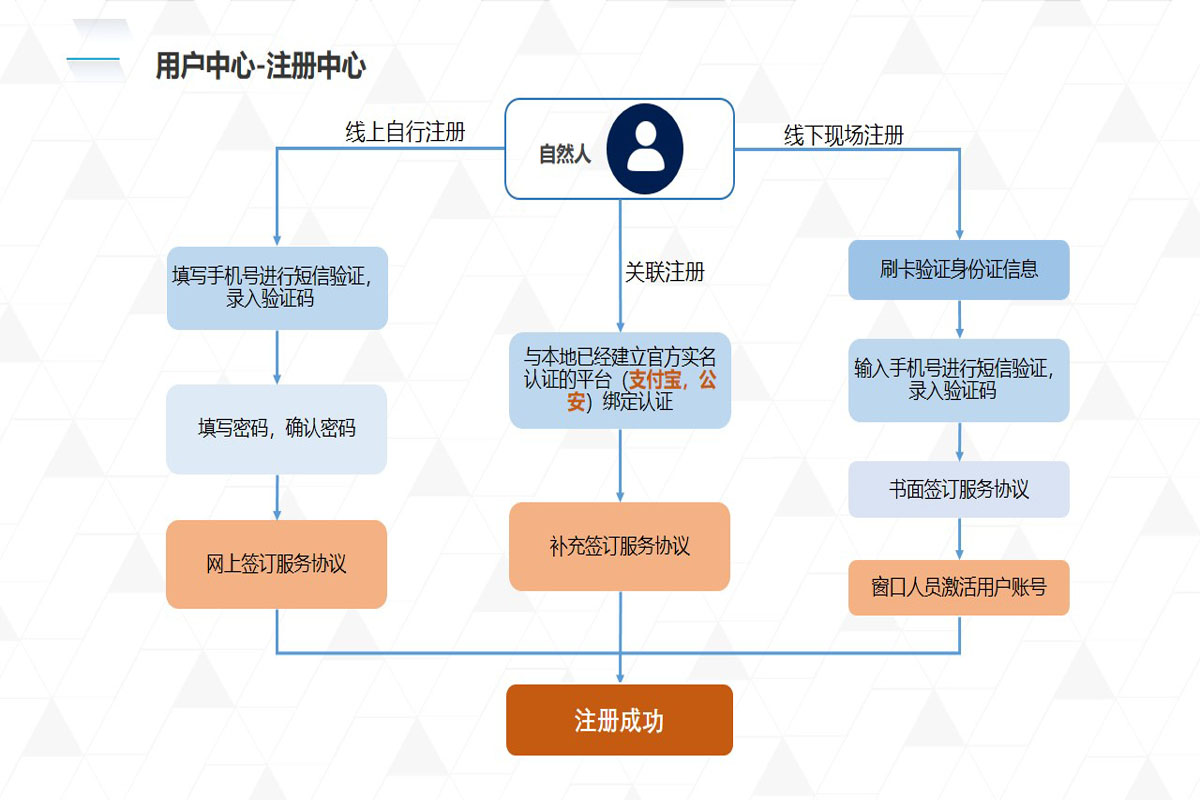 互联网身份服务开发怎么做?身份认证系统开发流程 第1张 互联网身份服务开发怎么做?身份认证系统开发流程 第1张