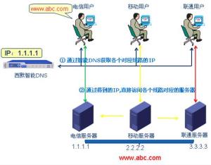 广州智能DNS解析是什么?智能DNS解析原理及配置教程 第1张 广州智能DNS解析是什么?智能DNS解析原理及配置教程 第1张