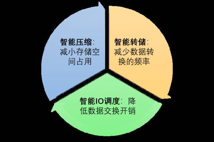 广州智能出行引擎存储配额是多少?智能出行引擎存储配额怎么设置