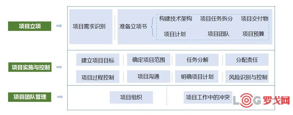 互联网项目管理框架结构图是什么?项目管理工具如何选择 第3张 互联网项目管理框架结构图是什么?项目管理工具如何选择 第3张