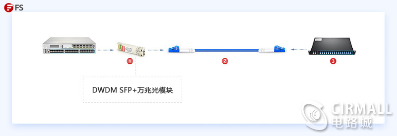 如何配置万兆光口?,万兆光口配置步骤有哪些 第1张 如何配置万兆光口?,万兆光口配置步骤有哪些 第1张