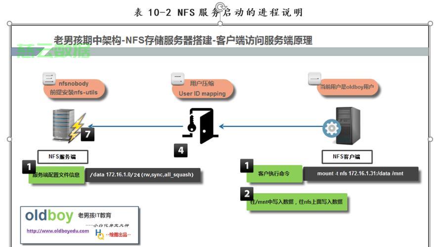 图片服务器NFS,为何如此重要?它如何提升图片存储与访问效率? 第3张 图片服务器NFS,为何如此重要?它如何提升图片存储与访问效率? 第3张