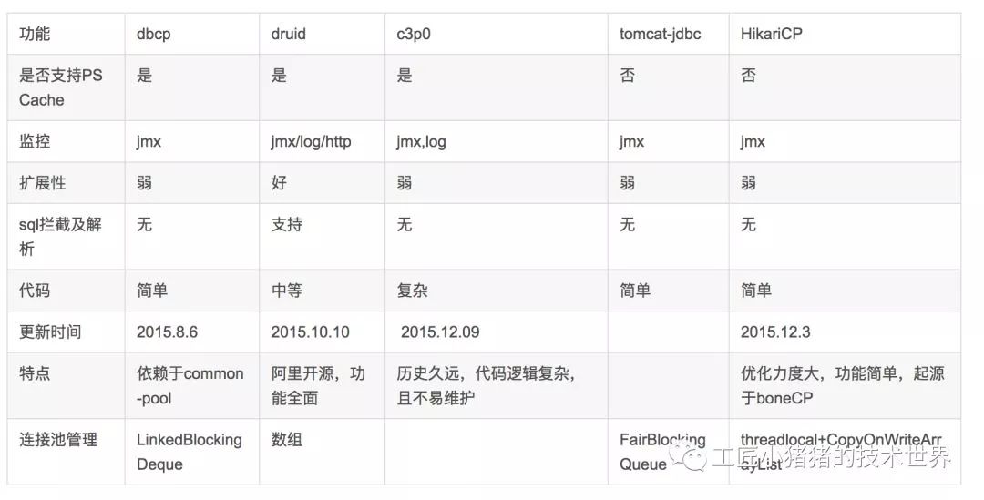 数据库连接池到底该怎么用?Java数据库连接池配置详解 第2张 数据库连接池到底该怎么用?Java数据库连接池配置详解 第2张