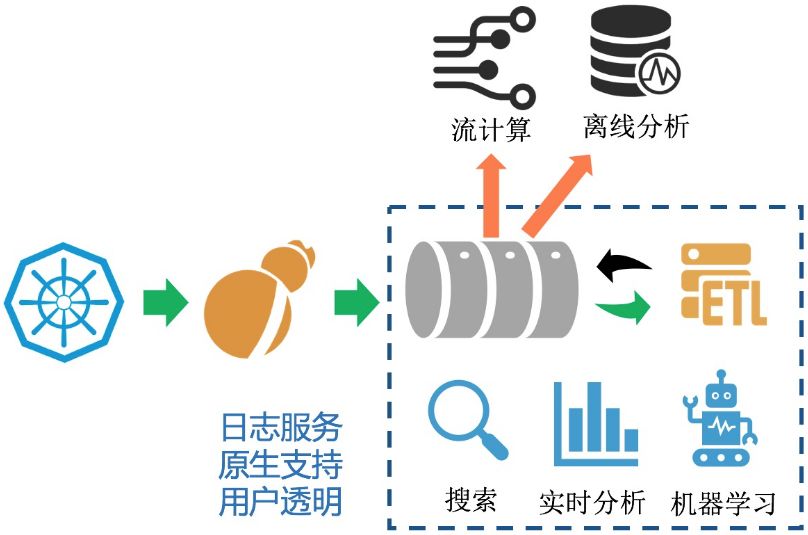 日志记录系统如何设计?日志记录系统架构设计原则 第1张 日志记录系统如何设计?日志记录系统架构设计原则 第1张