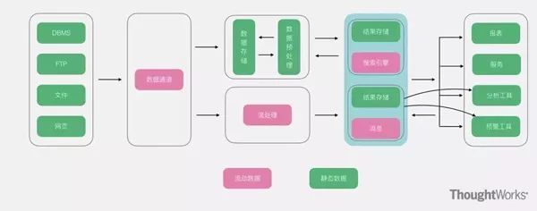 互联网大数据架构设计有哪些核心难点?大数据架构设计原则 第1张 互联网大数据架构设计有哪些核心难点?大数据架构设计原则 第1张