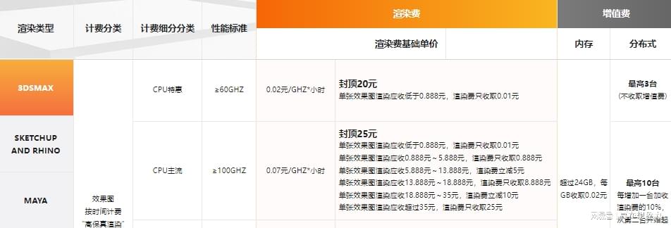 会身会影云渲染怎么收费?云渲染平台哪个好用 第1张 会身会影云渲染怎么收费?云渲染平台哪个好用 第1张