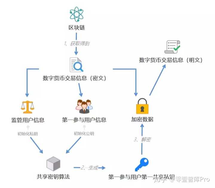 互联网区块链溯源服务安全吗?区块链溯源技术原理 第3张 互联网区块链溯源服务安全吗?区块链溯源技术原理 第3张
