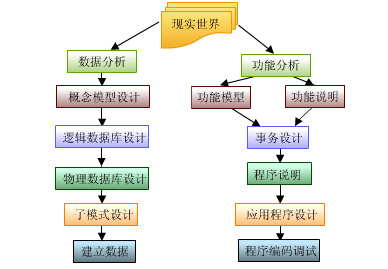 数据库设计如何开发软件?数据库设计开发软件流程 第1张 数据库设计如何开发软件?数据库设计开发软件流程 第1张