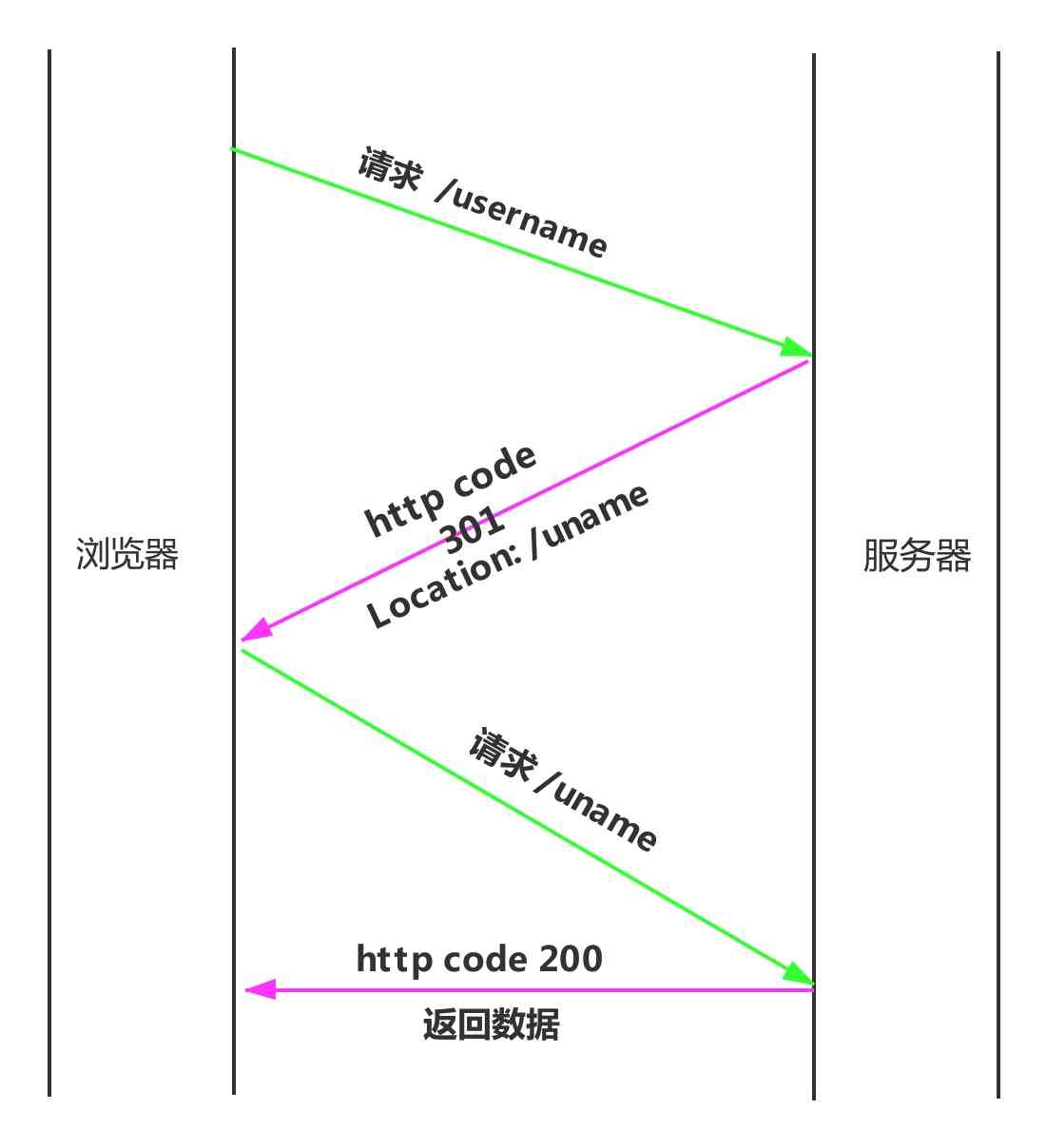http返回码301和307重定向区别是什么,301和307重定向的区别 第1张 http返回码301和307重定向区别是什么,301和307重定向的区别 第1张