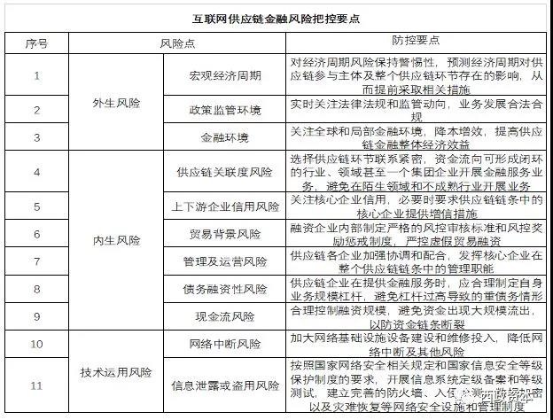 互联网区块链仓单应用安全计算如何保障？区块链仓单融资风险怎么防范
