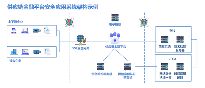 互联网区块链仓单应用安全计算如何保障?区块链仓单融资风险怎么防范 第3张 互联网区块链仓单应用安全计算如何保障?区块链仓单融资风险怎么防范 第3张